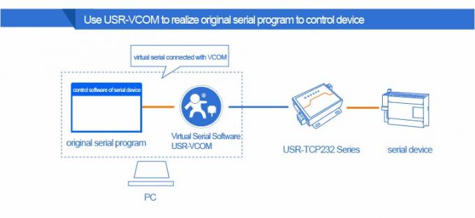 PUSR USR- N510 Industrial Modbus Gateway Serial RS232 RS485 RS422 к Ethernet конвертер с командой AT Функция IoT устройство 5